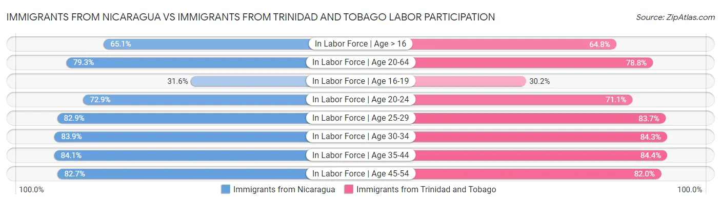 Immigrants from Nicaragua vs Immigrants from Trinidad and Tobago Labor Participation