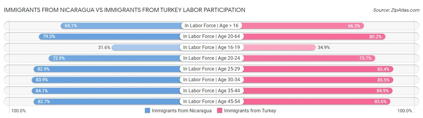 Immigrants from Nicaragua vs Immigrants from Turkey Labor Participation