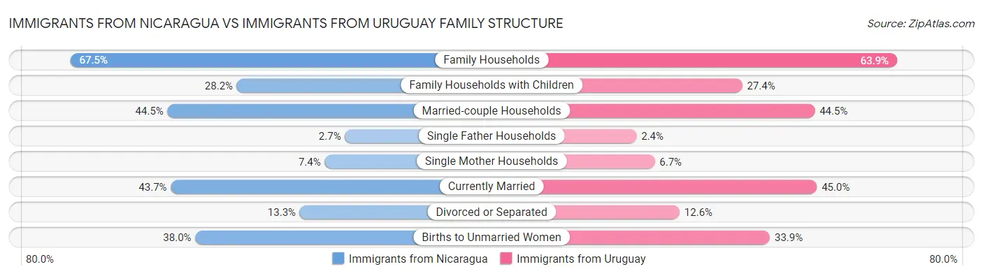 Immigrants from Nicaragua vs Immigrants from Uruguay Family Structure