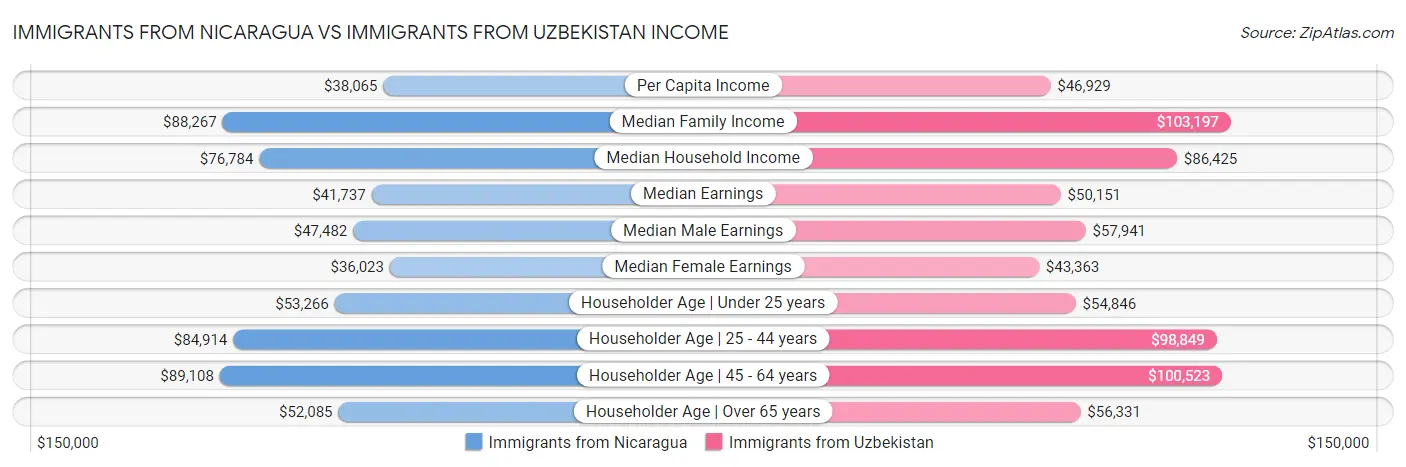Immigrants from Nicaragua vs Immigrants from Uzbekistan Income