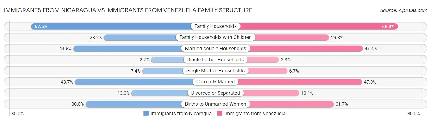 Immigrants from Nicaragua vs Immigrants from Venezuela Family Structure