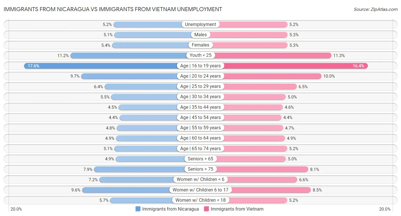 Immigrants from Nicaragua vs Immigrants from Vietnam Unemployment
