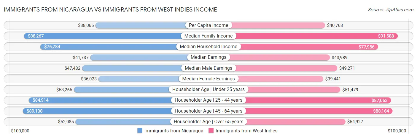 Immigrants from Nicaragua vs Immigrants from West Indies Income