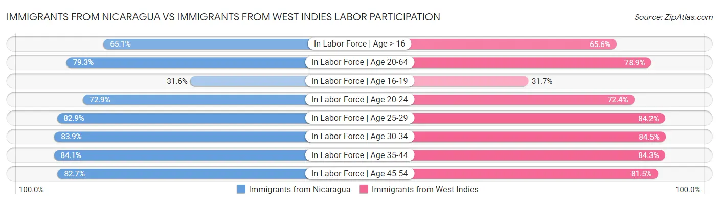 Immigrants from Nicaragua vs Immigrants from West Indies Labor Participation