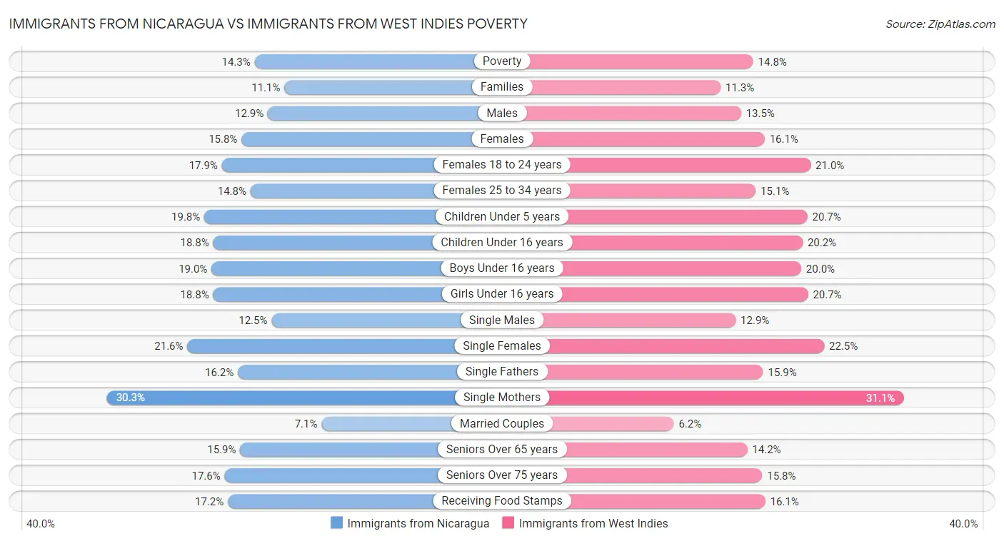 Immigrants from Nicaragua vs Immigrants from West Indies Poverty