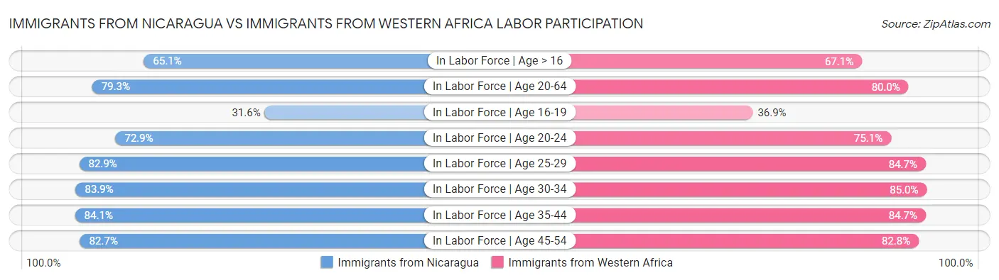 Immigrants from Nicaragua vs Immigrants from Western Africa Labor Participation