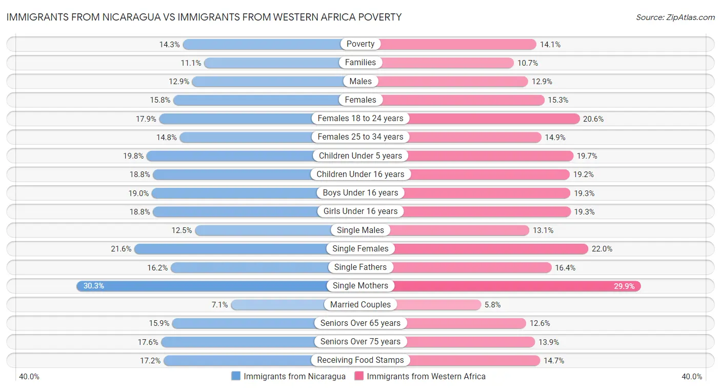 Immigrants from Nicaragua vs Immigrants from Western Africa Poverty