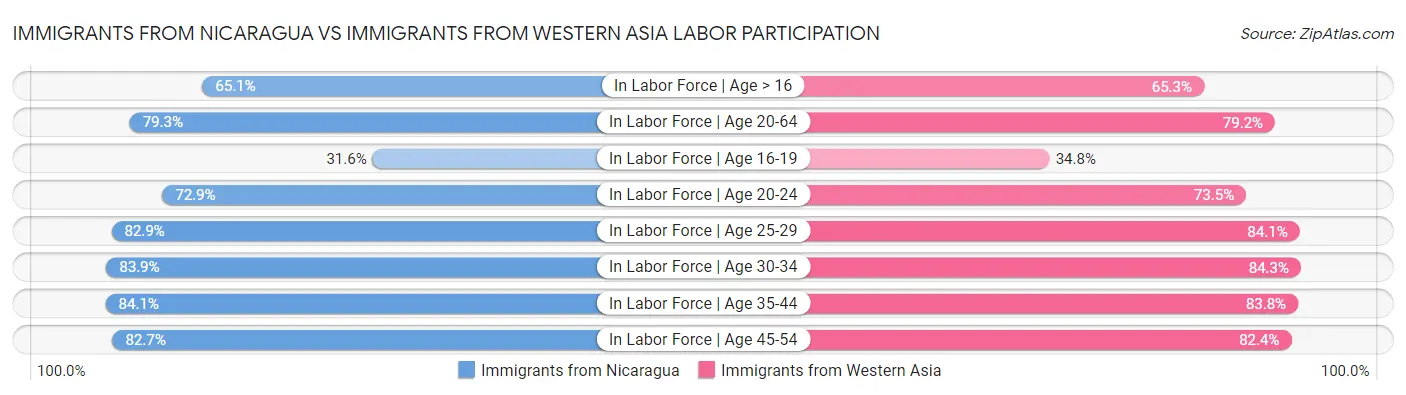 Immigrants from Nicaragua vs Immigrants from Western Asia Labor Participation