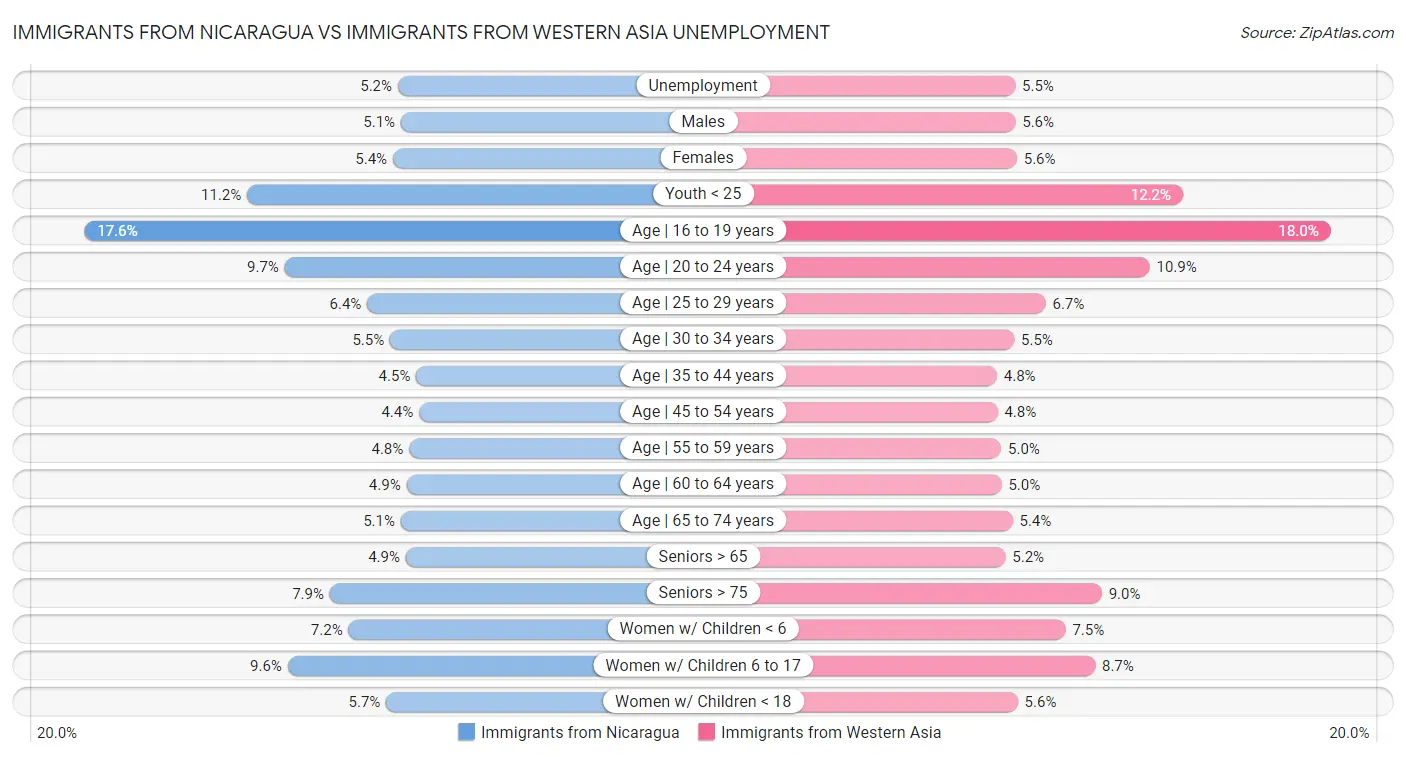 Immigrants from Nicaragua vs Immigrants from Western Asia Unemployment