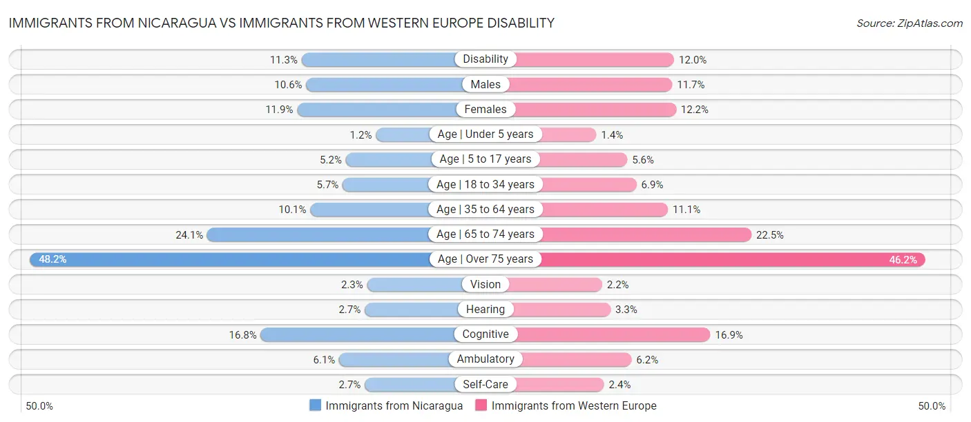 Immigrants from Nicaragua vs Immigrants from Western Europe Disability