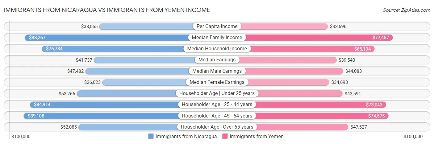Immigrants from Nicaragua vs Immigrants from Yemen Income