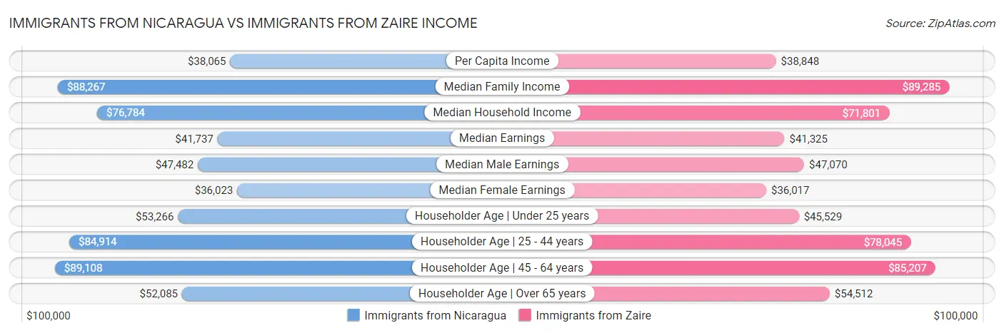 Immigrants from Nicaragua vs Immigrants from Zaire Income