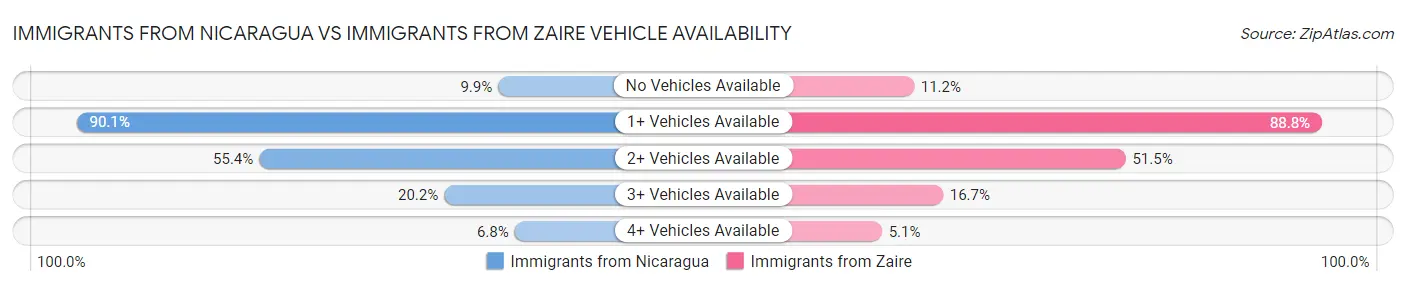 Immigrants from Nicaragua vs Immigrants from Zaire Vehicle Availability