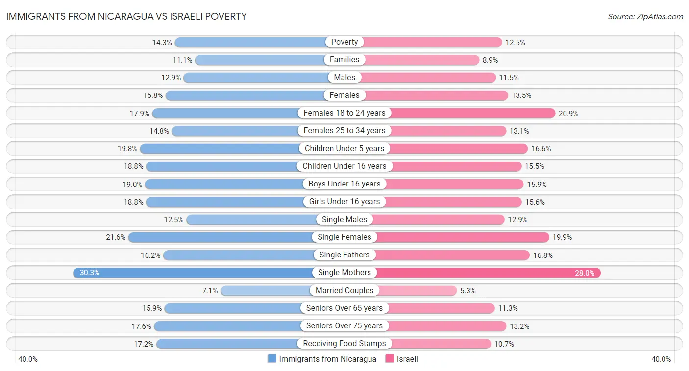 Immigrants from Nicaragua vs Israeli Poverty