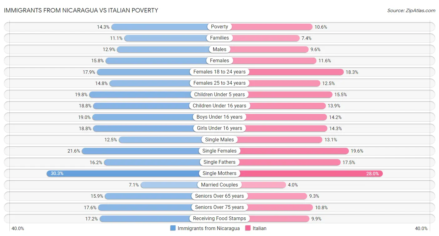 Immigrants from Nicaragua vs Italian Poverty