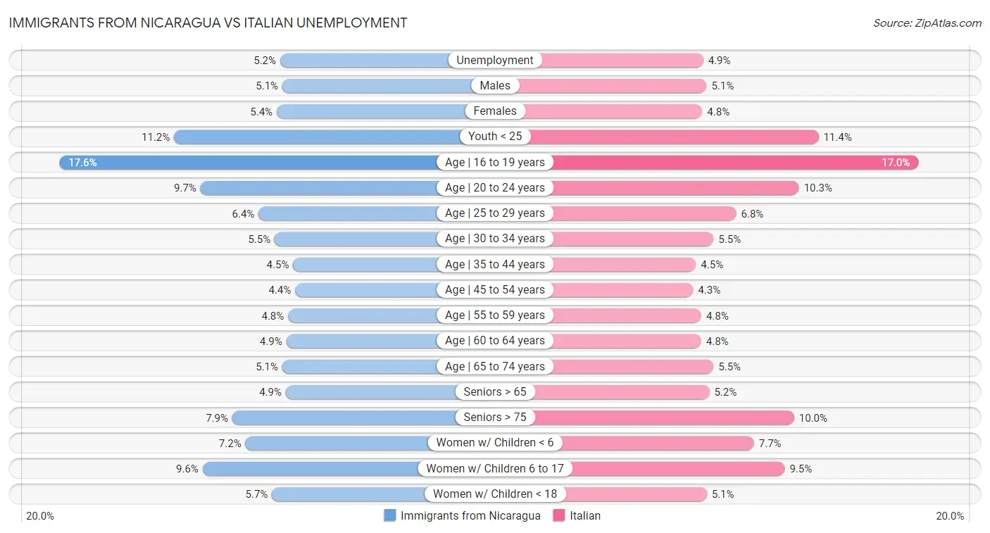 Immigrants from Nicaragua vs Italian Unemployment