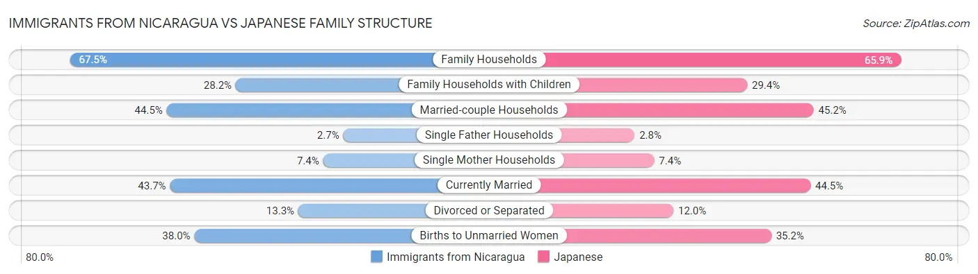Immigrants from Nicaragua vs Japanese Family Structure