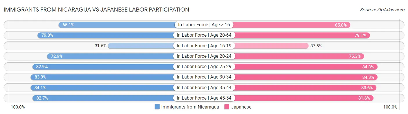 Immigrants from Nicaragua vs Japanese Labor Participation