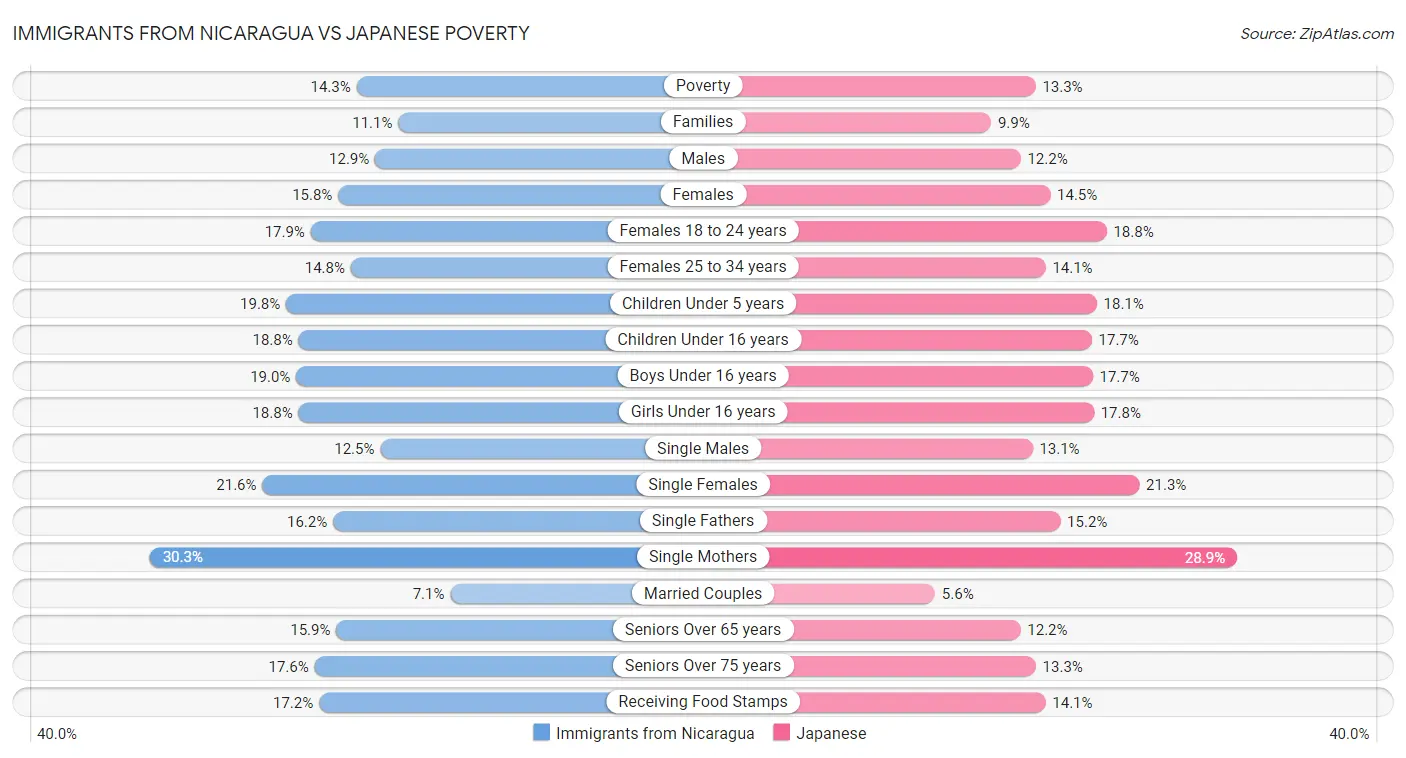 Immigrants from Nicaragua vs Japanese Poverty