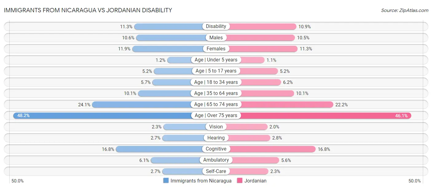 Immigrants from Nicaragua vs Jordanian Disability