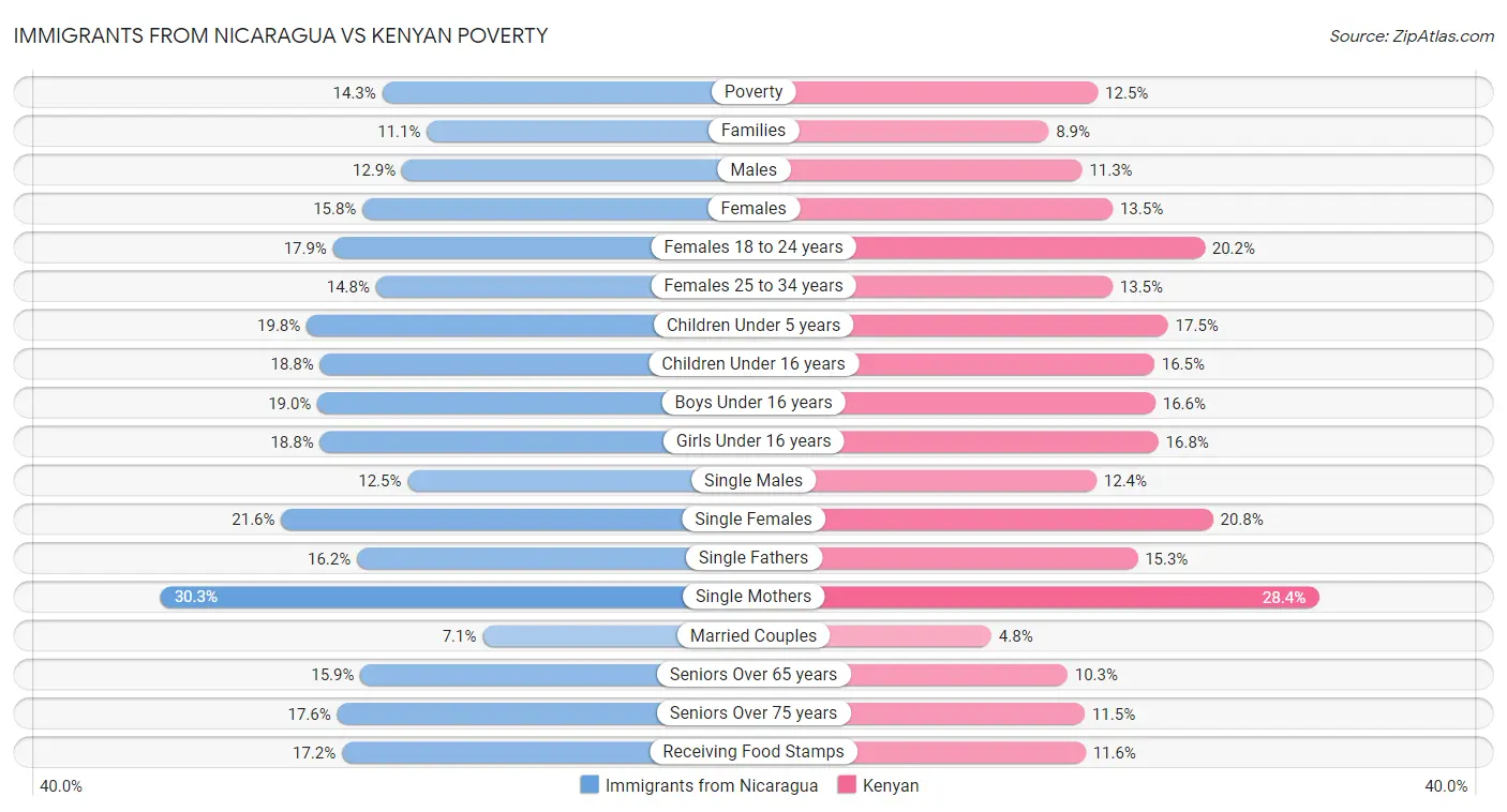 Immigrants from Nicaragua vs Kenyan Poverty