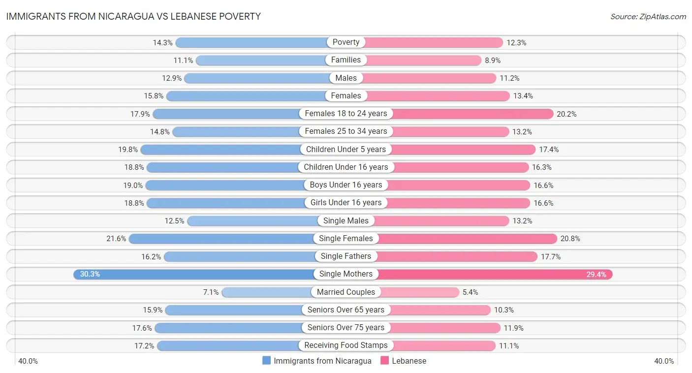Immigrants from Nicaragua vs Lebanese Poverty