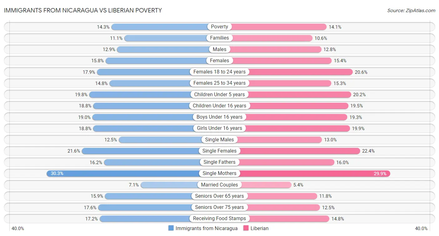 Immigrants from Nicaragua vs Liberian Poverty