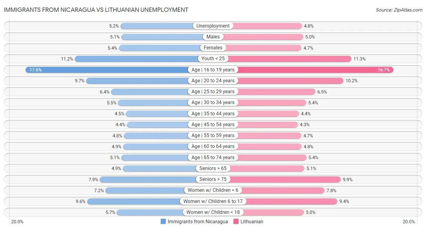 Immigrants from Nicaragua vs Lithuanian Unemployment