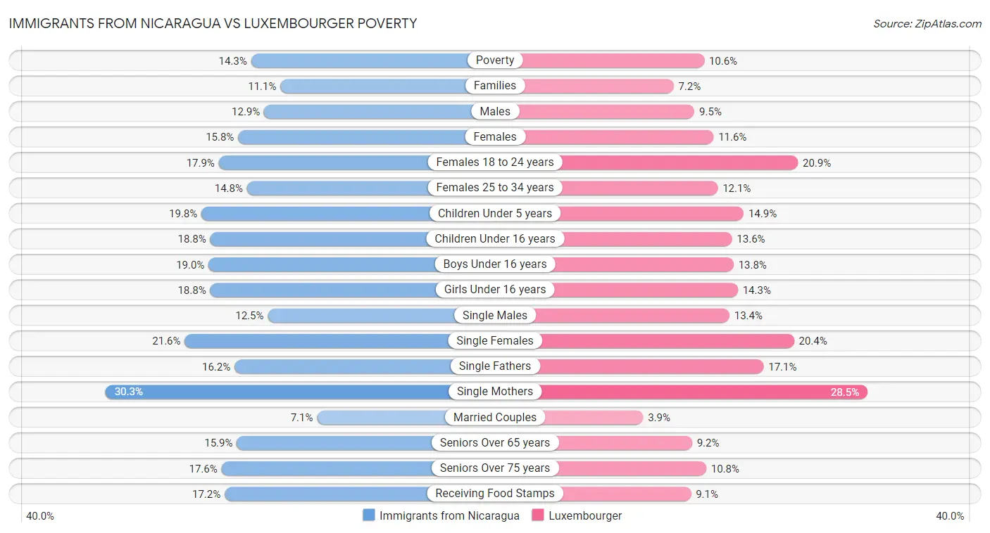Immigrants from Nicaragua vs Luxembourger Poverty