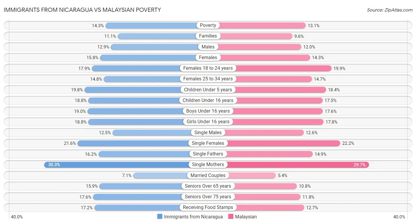Immigrants from Nicaragua vs Malaysian Poverty