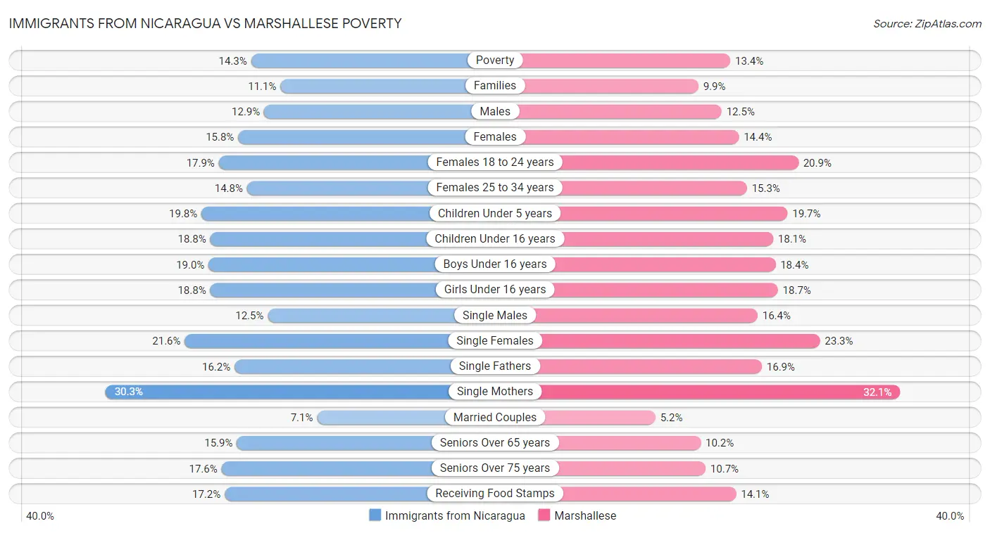 Immigrants from Nicaragua vs Marshallese Poverty