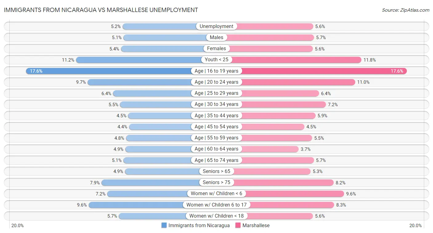 Immigrants from Nicaragua vs Marshallese Unemployment
