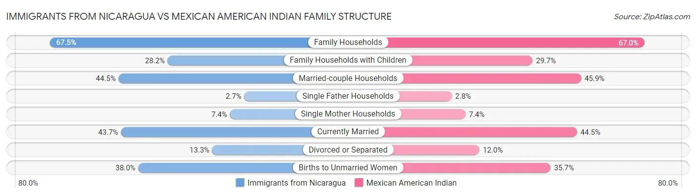 Immigrants from Nicaragua vs Mexican American Indian Family Structure
