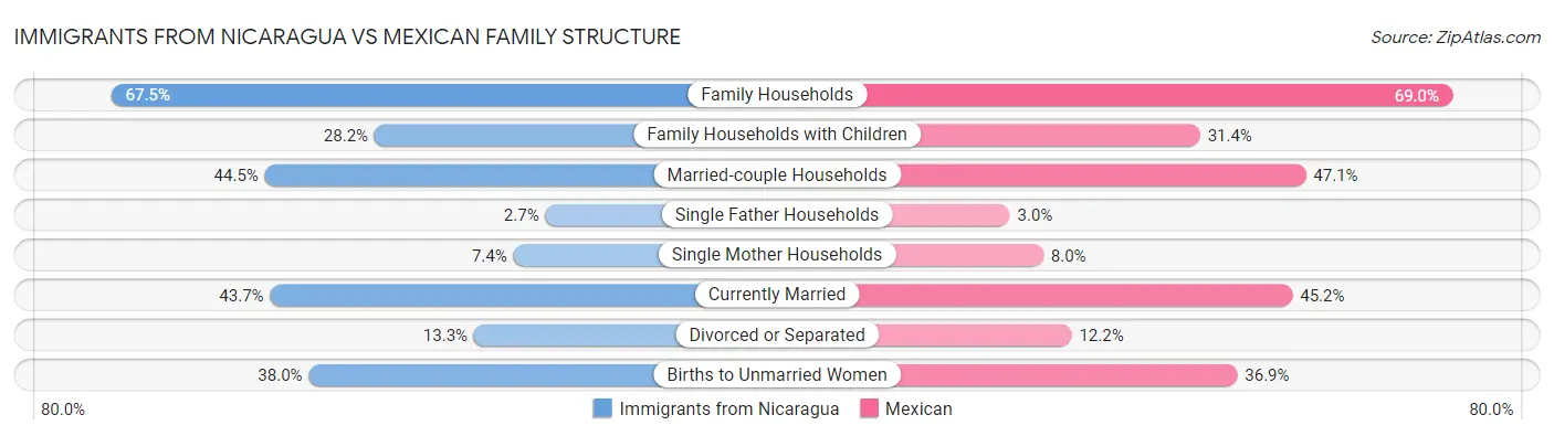 Immigrants from Nicaragua vs Mexican Family Structure