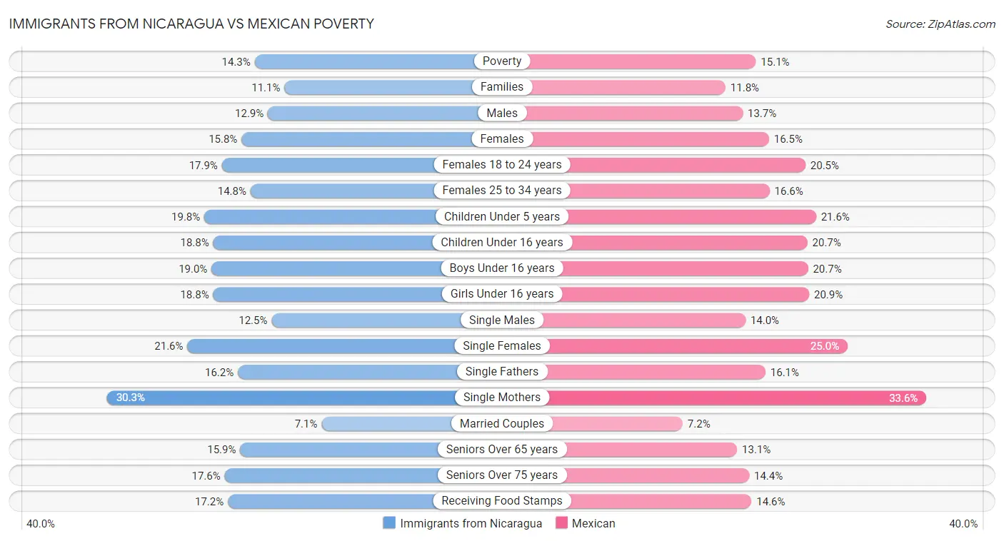Immigrants from Nicaragua vs Mexican Poverty