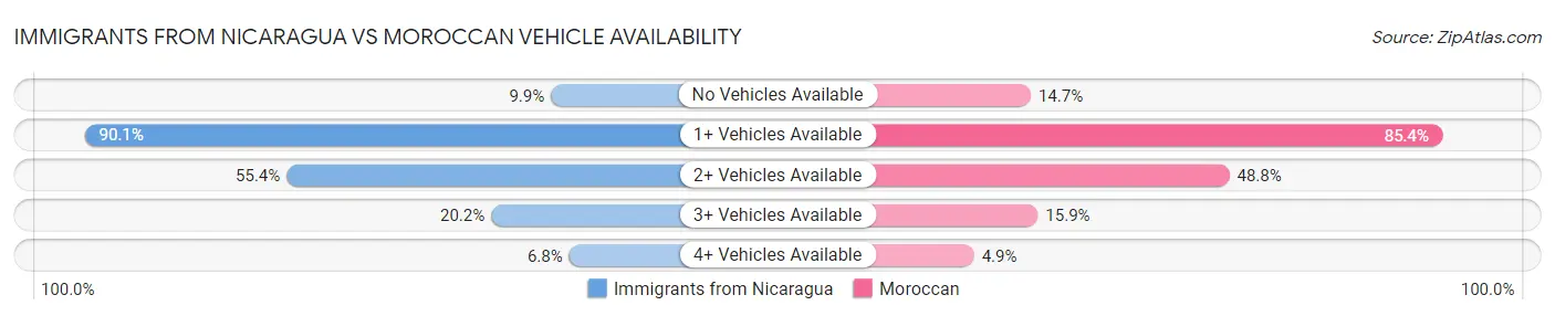 Immigrants from Nicaragua vs Moroccan Vehicle Availability