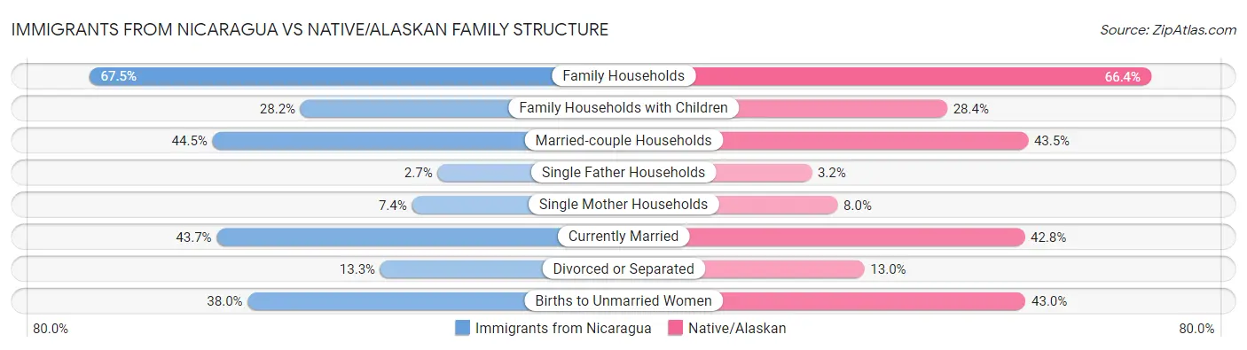 Immigrants from Nicaragua vs Native/Alaskan Family Structure