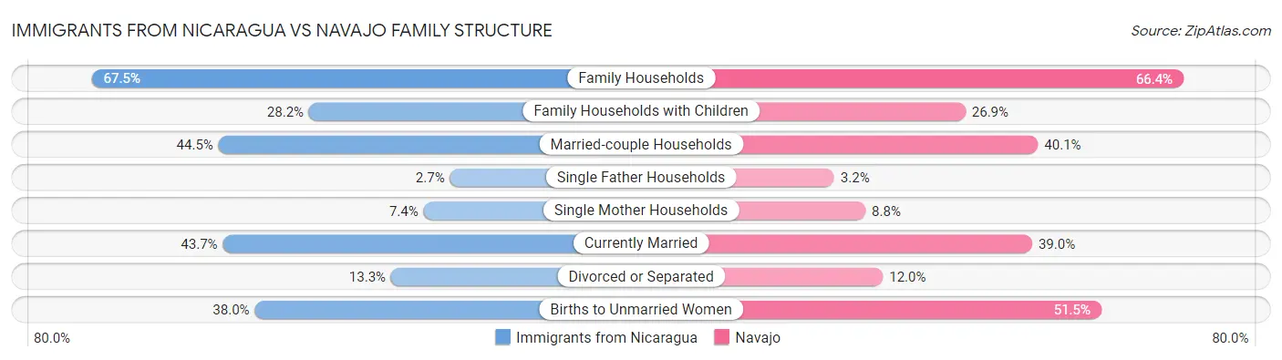 Immigrants from Nicaragua vs Navajo Family Structure