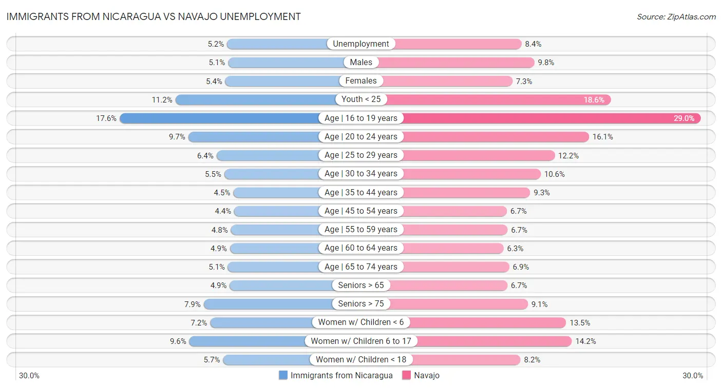 Immigrants from Nicaragua vs Navajo Unemployment