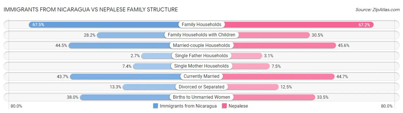 Immigrants from Nicaragua vs Nepalese Family Structure