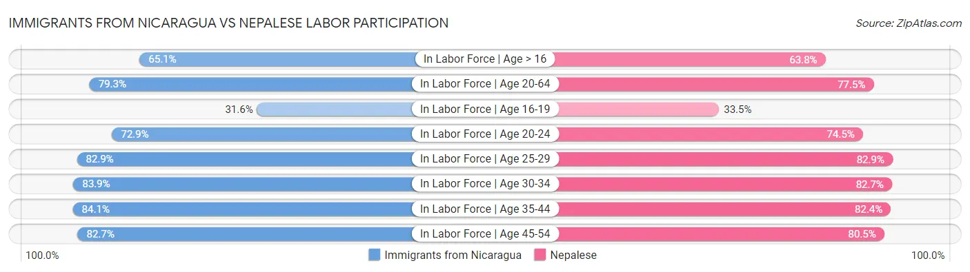 Immigrants from Nicaragua vs Nepalese Labor Participation