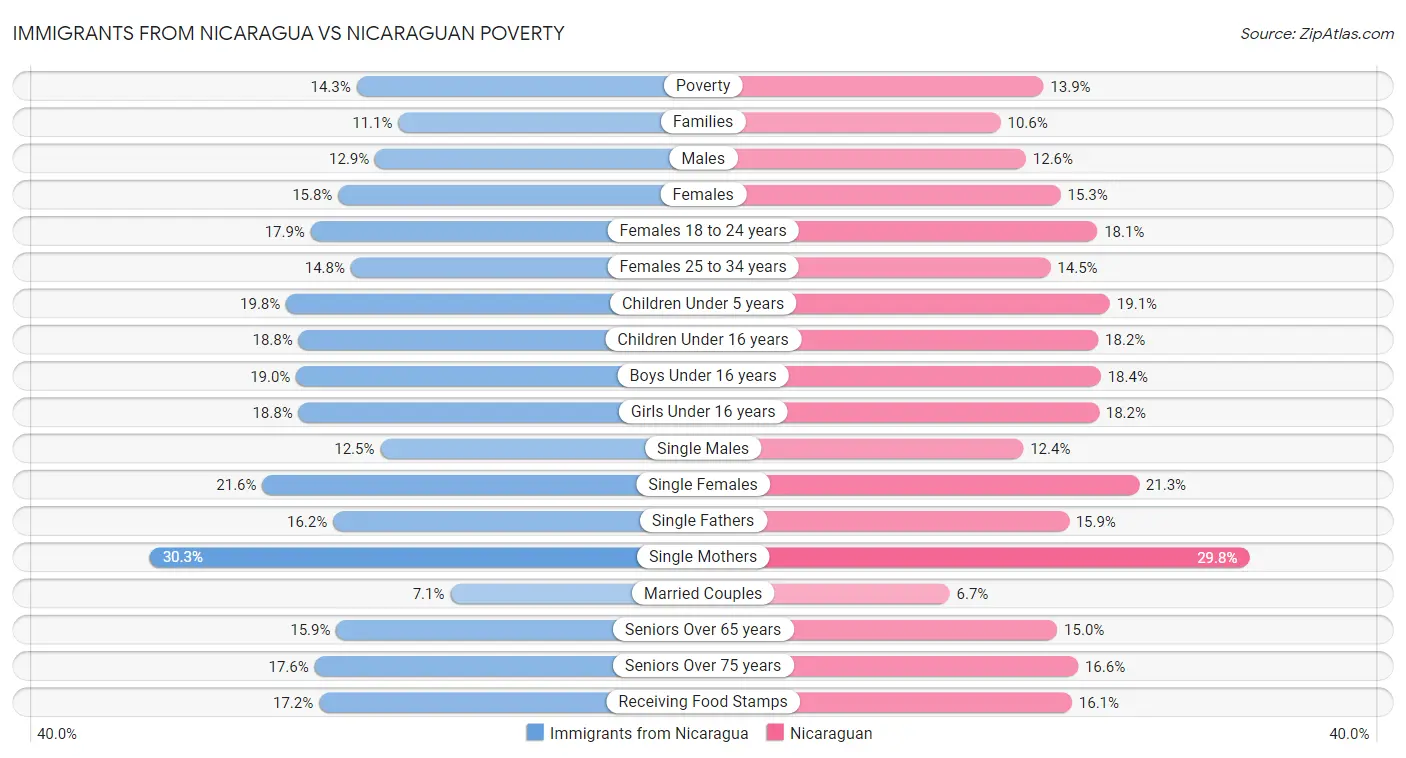 Immigrants from Nicaragua vs Nicaraguan Poverty
