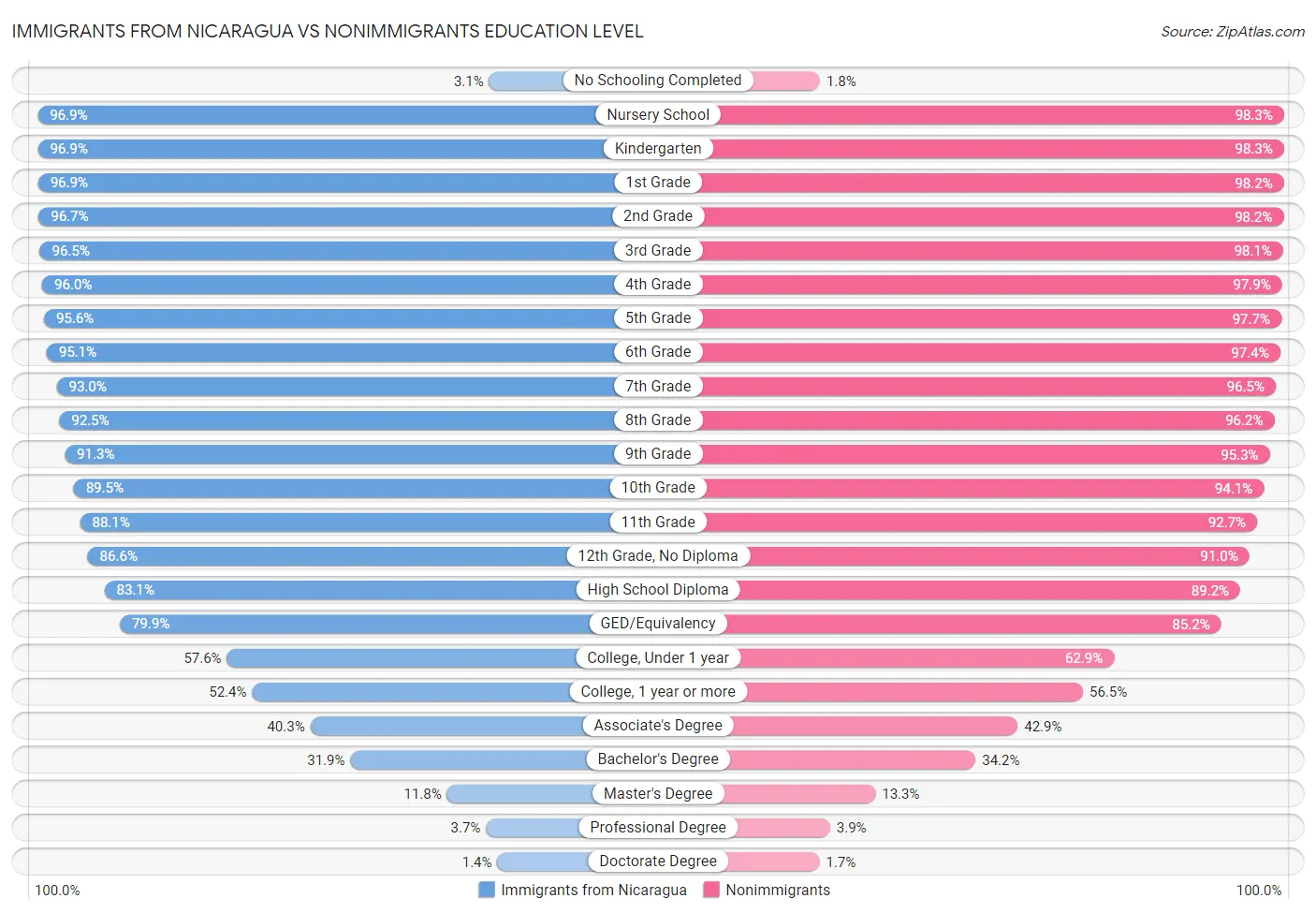 Immigrants from Nicaragua vs Nonimmigrants Education Level