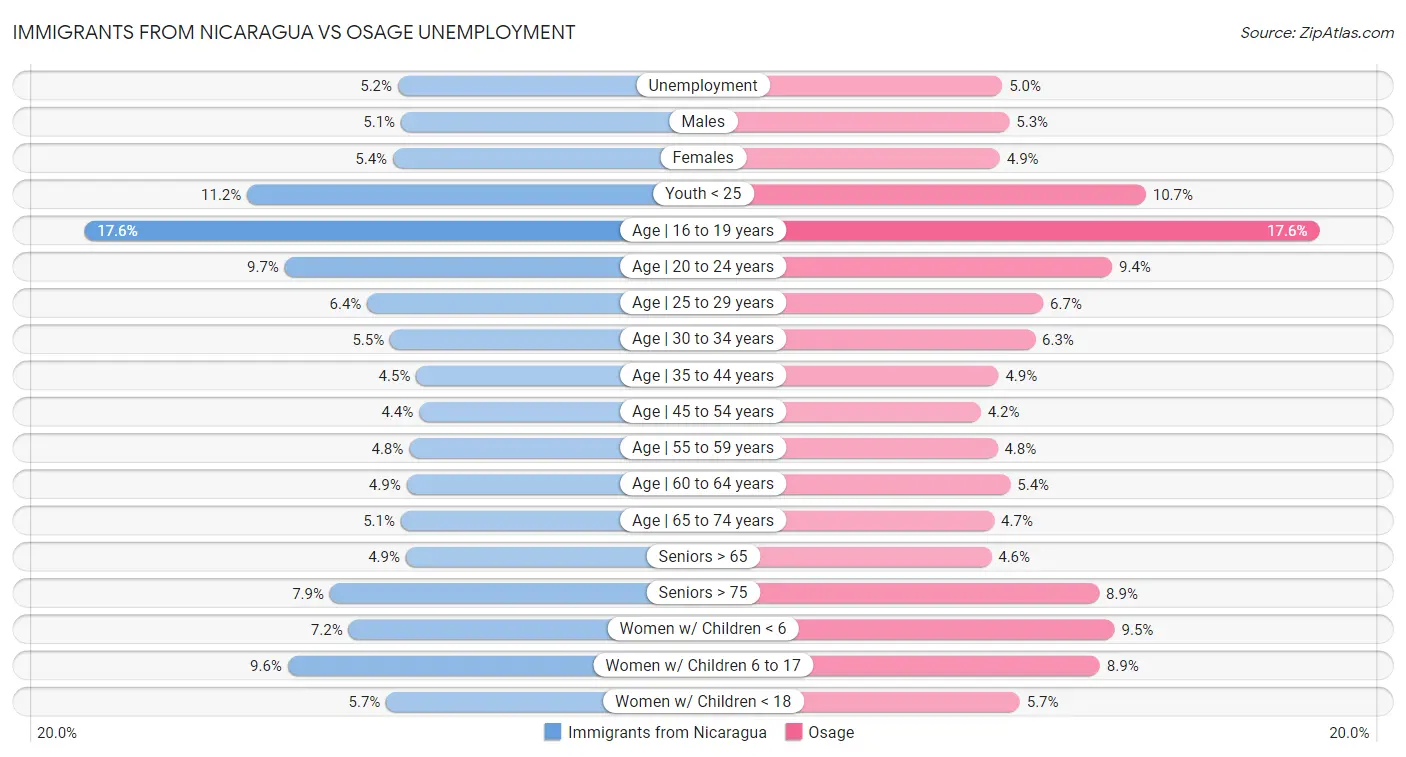 Immigrants from Nicaragua vs Osage Unemployment