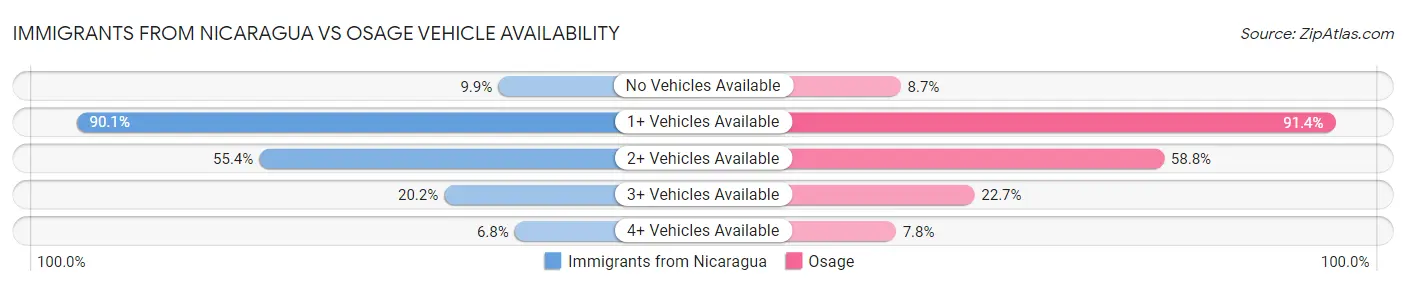 Immigrants from Nicaragua vs Osage Vehicle Availability