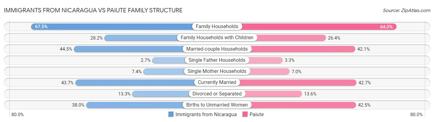 Immigrants from Nicaragua vs Paiute Family Structure