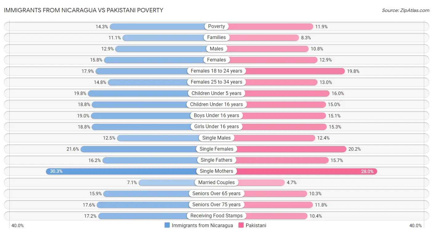 Immigrants from Nicaragua vs Pakistani Poverty