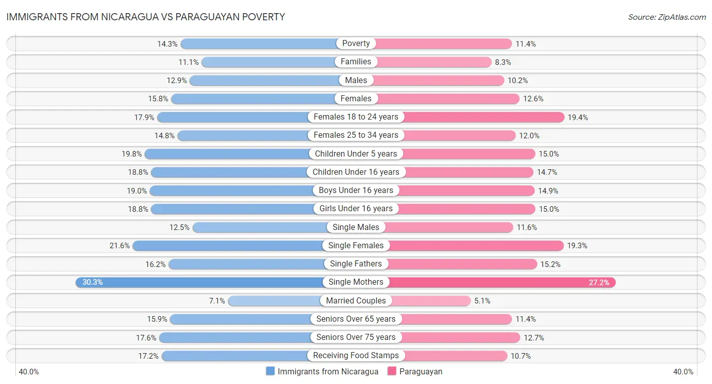 Immigrants from Nicaragua vs Paraguayan Poverty