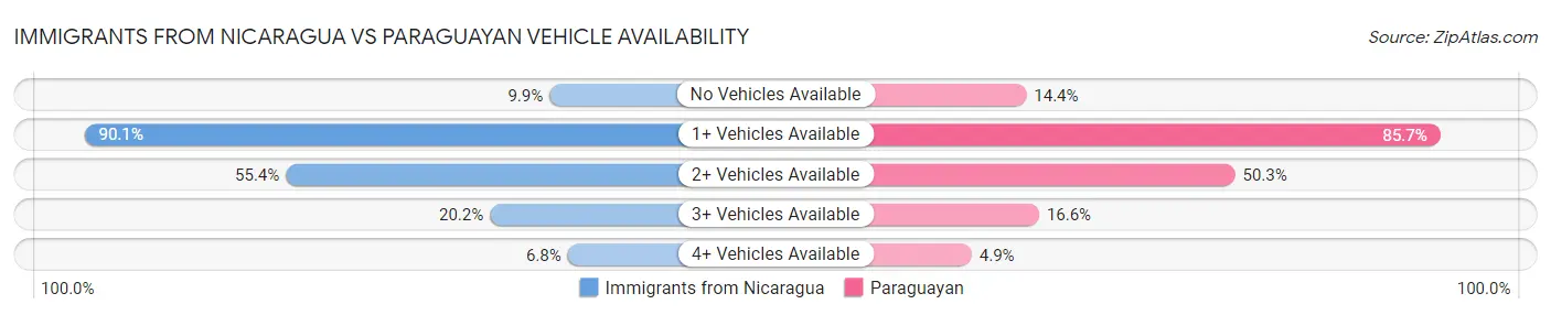 Immigrants from Nicaragua vs Paraguayan Vehicle Availability