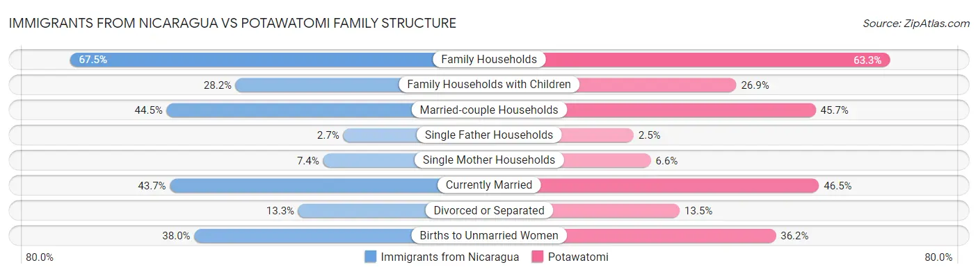 Immigrants from Nicaragua vs Potawatomi Family Structure